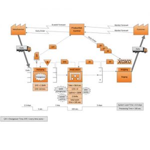 درس ترسیم و آنالیز نقشه جریان ارزش VSM